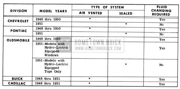 1951 Buick Hydro-Lectric Systems on GM Cars