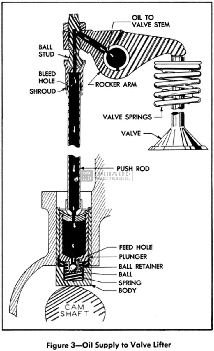 1951 Buick Oil Supply to Valve Lifter