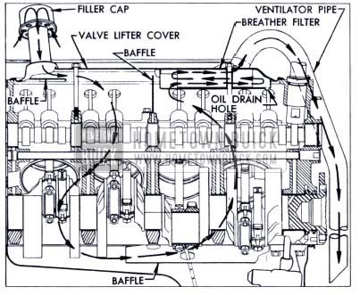 1953 Buick Crankcase Ventilation