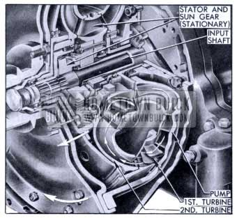 1953 Buick Twin Turbine Dynaflow Turbine and Gear Operation