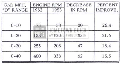 1953 Buick Engine RPM