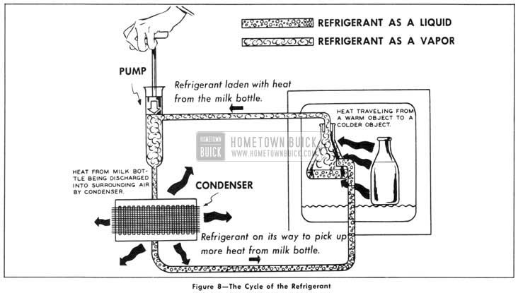 1953 Buick The Cycle of the Refrigerant