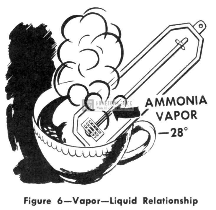 1953 Buick Vapor-Liquid Relationship