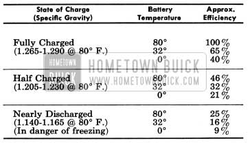 1950 Buick Battery Efficiency