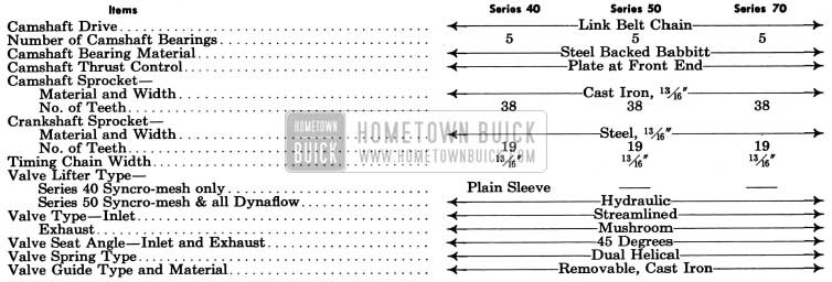 1950 Buick Camshaft and Valve Mechanism Specifications