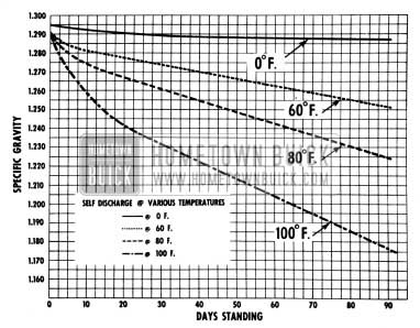 1950 Buick Chart of Battery Self-Discharge at Various Temperatures