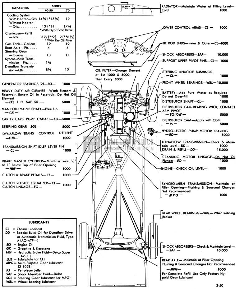1950 Buick Lubricare Chart