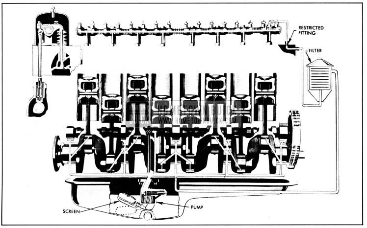 1950 Buick Engine Lubrication System