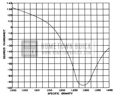 1950 Buick Freezing Points of Battery Electrolyte at Various Specific Gravities