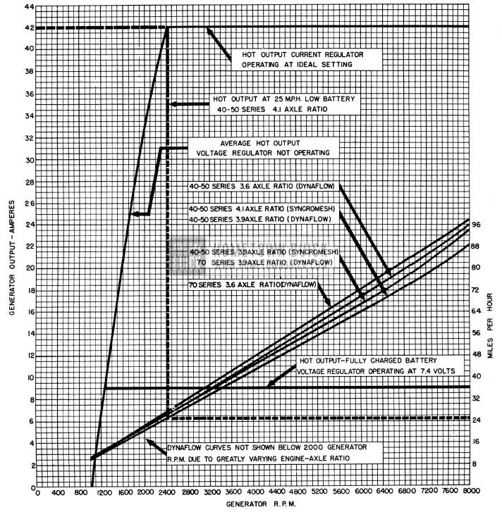 1950 Buick Generator Output Chart