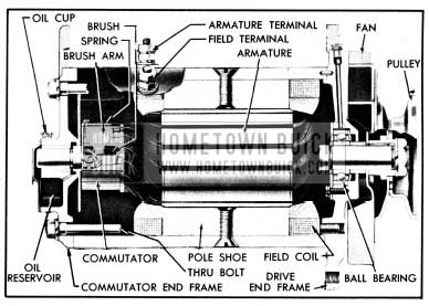 1950 Buick Generator, Sectional View