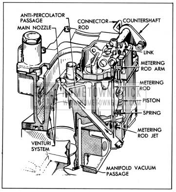 1950 Buick High Speed and Power Systems-Carter Carburetor