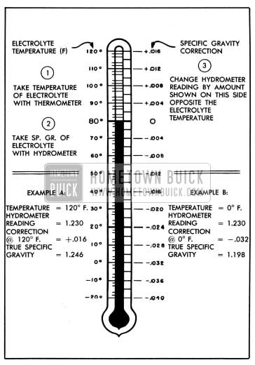 1950 Buick Specific Gravity Temperature Correction Scale
