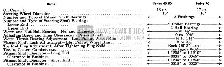 1950 Buick Steering Gear Specification