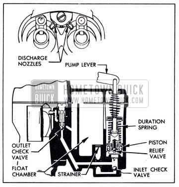 1951 Buick Accelerating System-Stromberg Carburetor