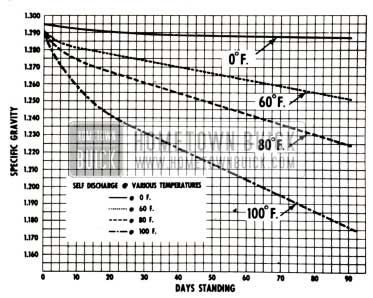 1951 Buick Chart of Battery Self-Discharge at Various Temperatures