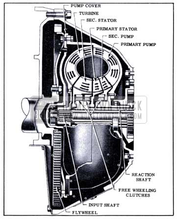 1951 Buick Components of Dynaflow Torque Converter