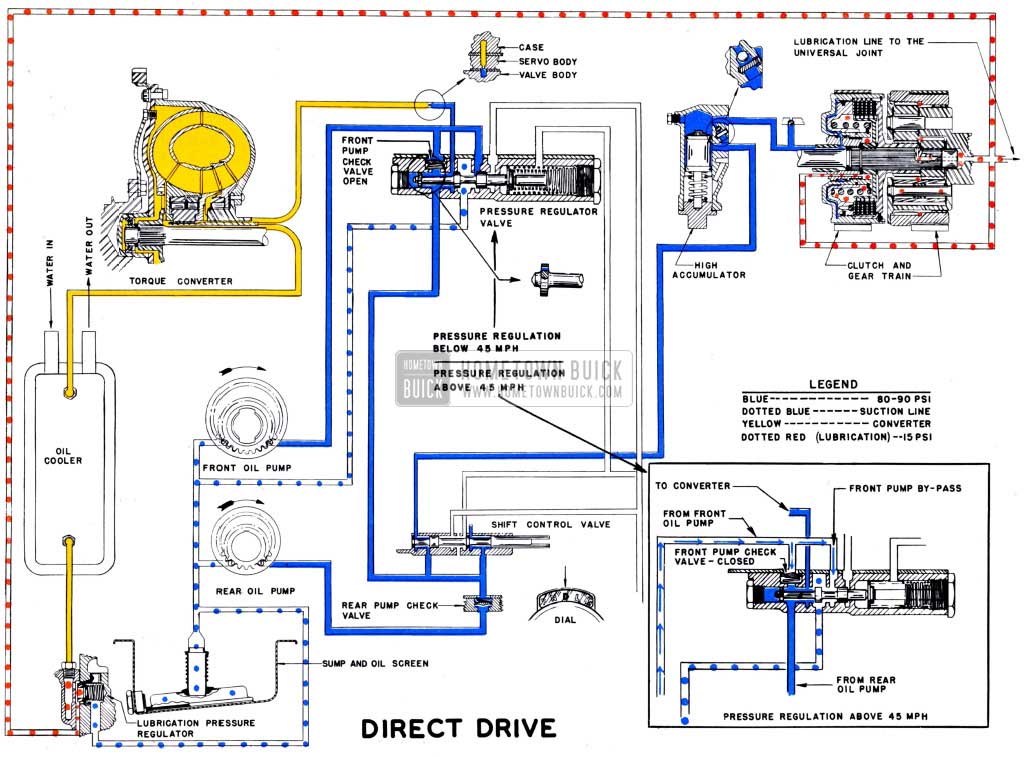 1951 Buick Dynaflow Transmission Oil Flow in Direct Drive