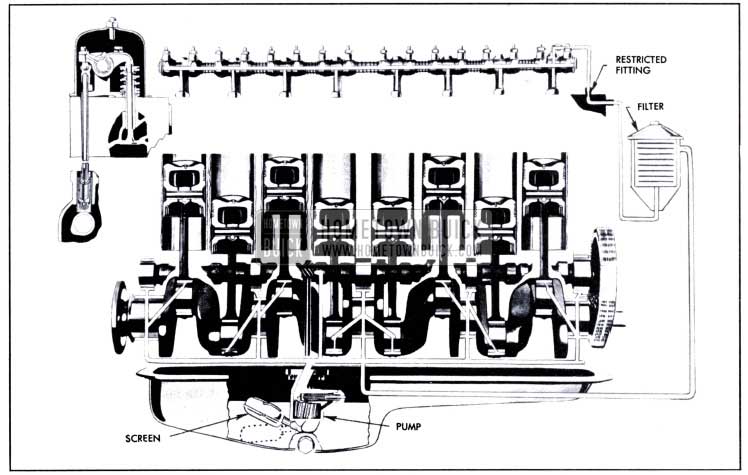 1951 Buick Engine Lubrication System