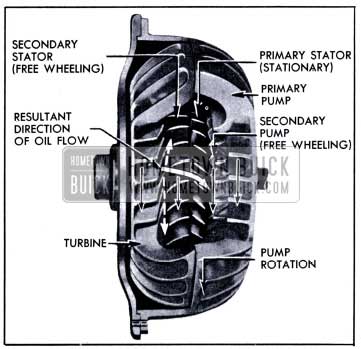 1951 Buick Secondary Stator Free Wheeling and Primary Stator Redirecting Oil Flow