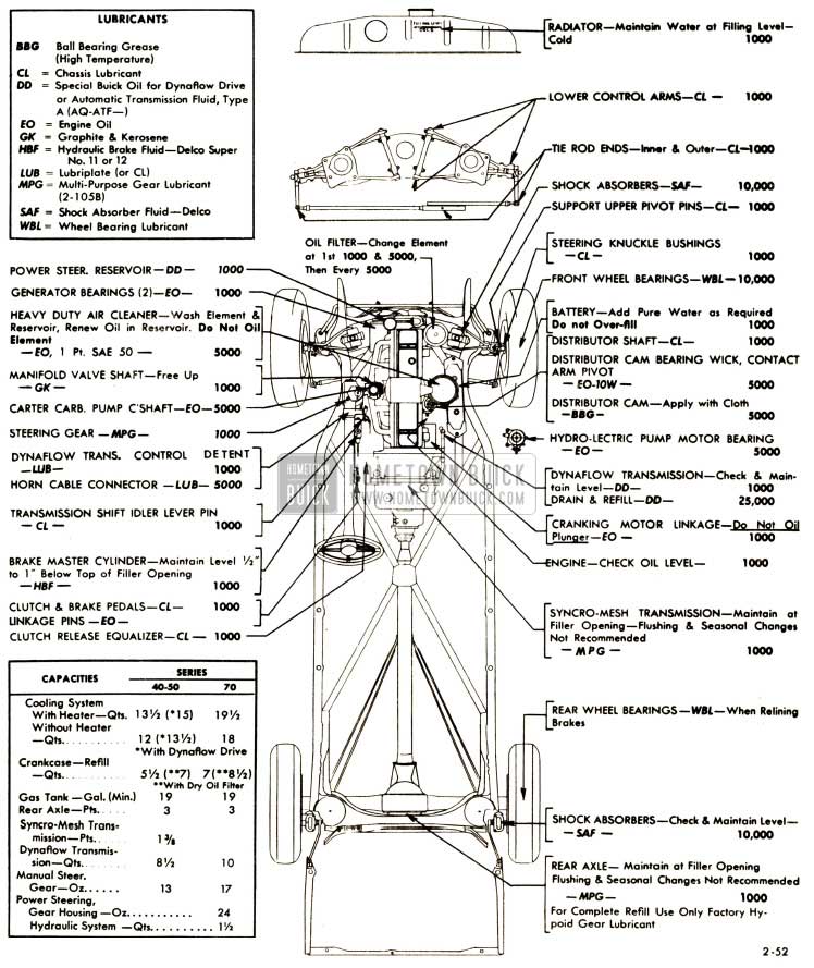 1952 Buick Chassis Lubricare Chart