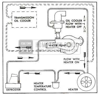 1952 Buick Heater, Defroster, and Oil Cooler Hose Connections