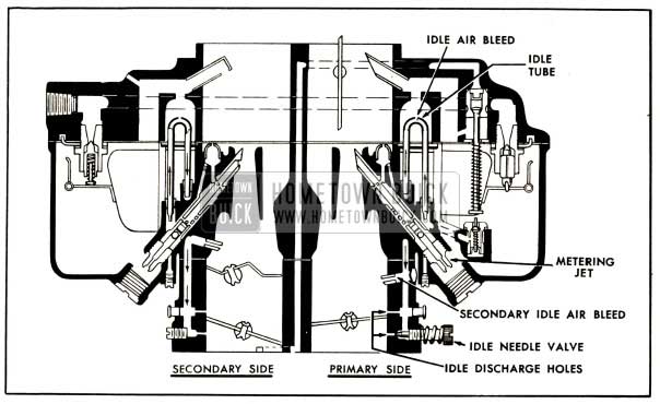 1952 Buick Primary and Secondary Idle Systems