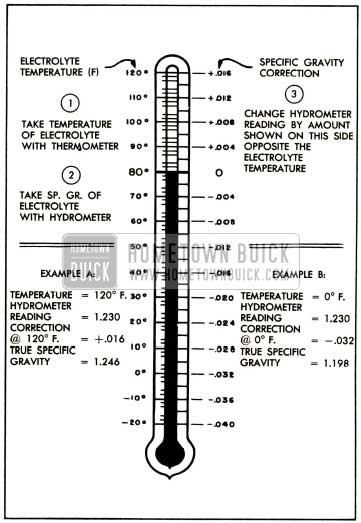 1952 Buick Specific Gravity Temperature Correction Scale
