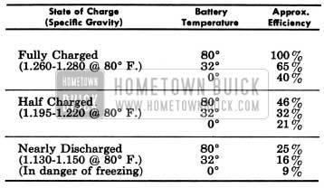 1953 Buick Battery Efficiency