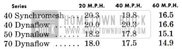 1953 Buick Fuel Consumption