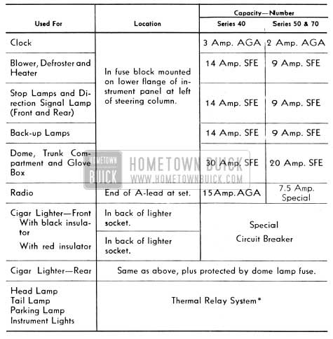 1953 Buick Fuses