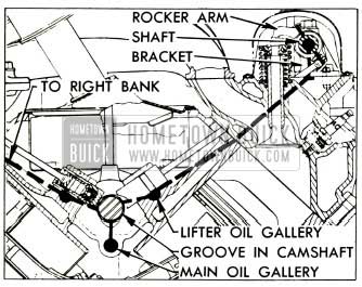 1953 Buick Oil Supply to Lifters, Rocker Arms and Valves