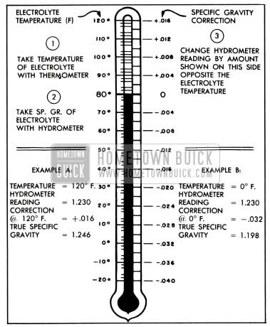1953 Buick Specific Gravity Temperature Correction Scale