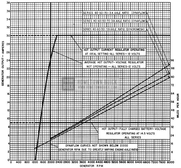 1954 Buick Generator Output Chart