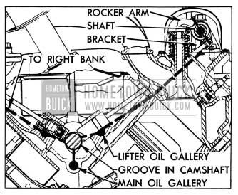 1954 Buick Oil Supply to Lifters, Rocker Arms and Valves