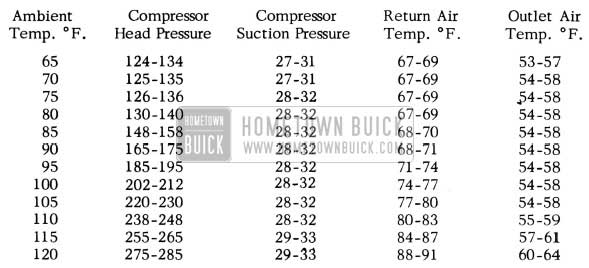 1955 Buick Air Conditioner Test Data