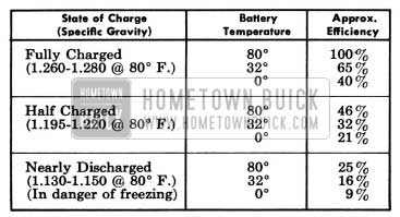 1955 Buick Battery Efficiency