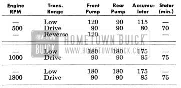 1955 Buick Dynaflow Pump Readings