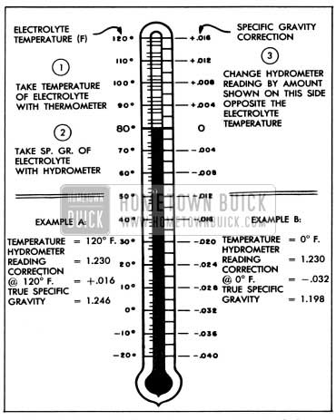 1955 Buick Specific Gravity Temperature Correction Scale