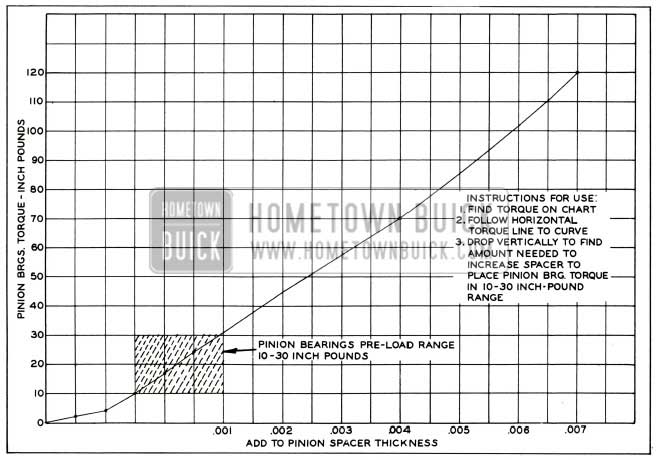 1956 Buick Chart for Correcting Excess Pinion Pre-Load