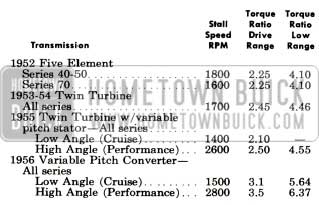 1956 Buick Stall Speeds