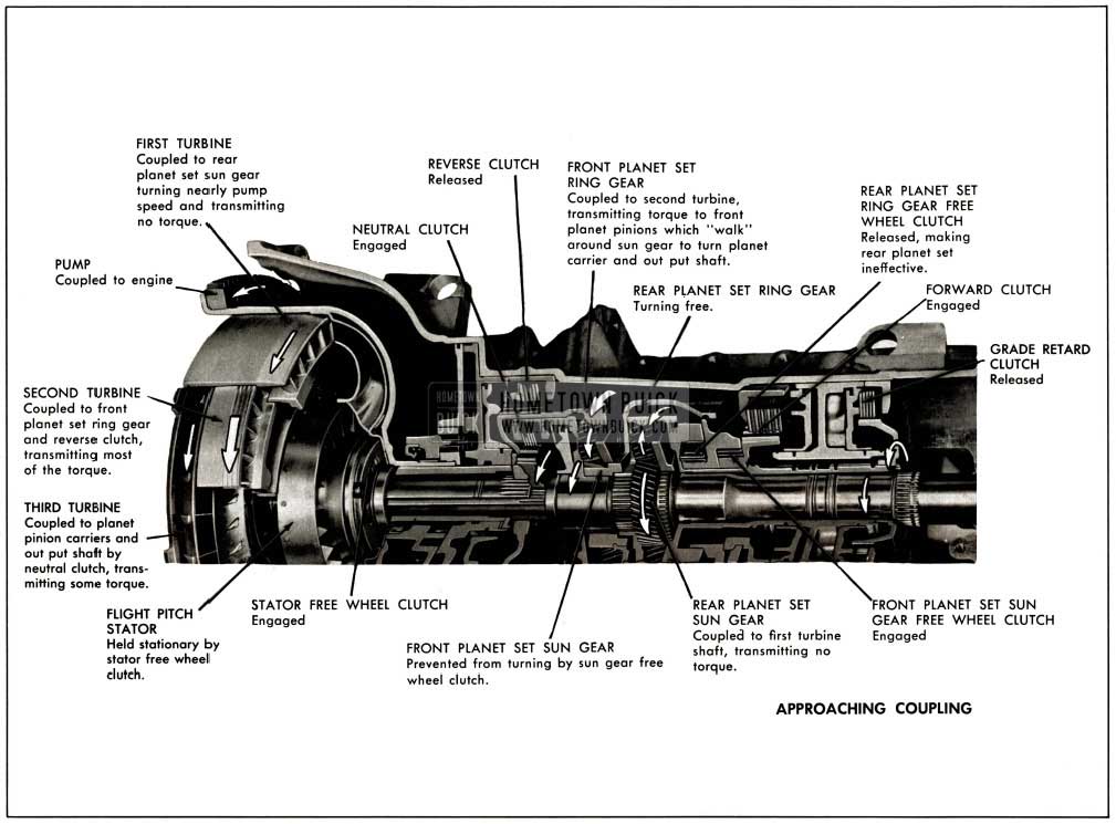 1958 Buick Operation of Components Approaching Coupling