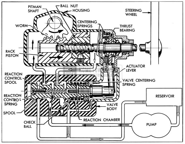 1956 Buick Oil Circulation During Right Tum