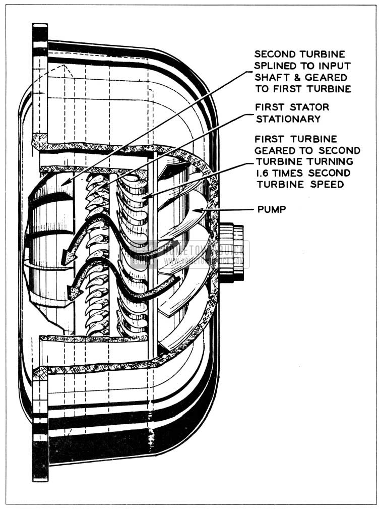 1956 Buick Oil Flow from Pump to Second Turbine on Acceleration