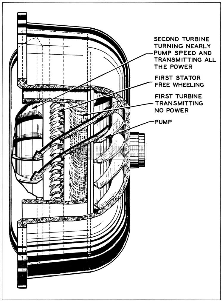 1956 Buick Oil Flow from Pump to Second Turbine While Cruising