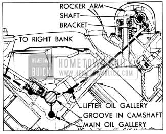 1956 Buick Oil Supply to Lifters, Rocker Arms and Valves