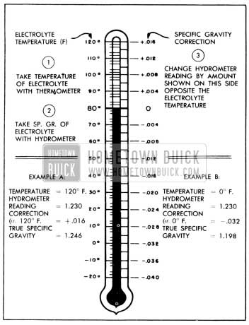1956 Buick Specific Gravity Temperature Correction Scale