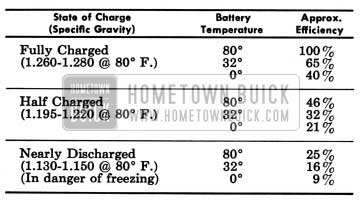 1957 Buick Battery Efficiency