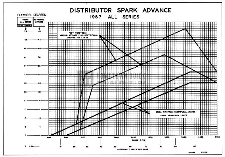 1957 Buick Distributor Spark Advance Chart