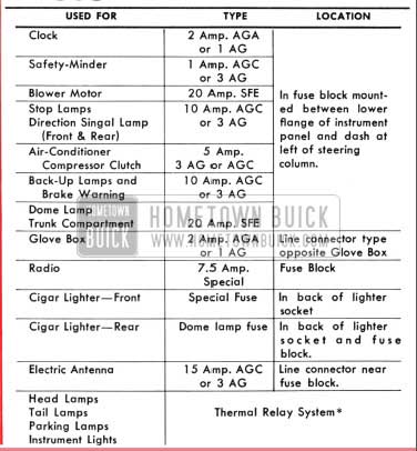 1957 Buick Fuses